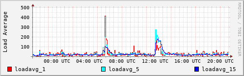 Load Average