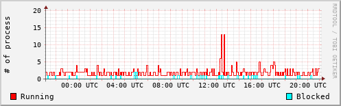 System Loads