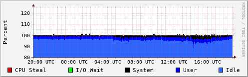 CPU Usage
