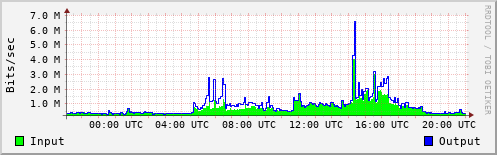 Network Activity