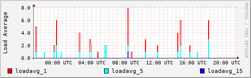 Load Average