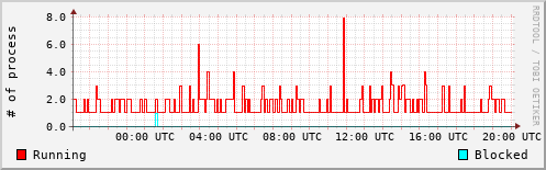 System Loads