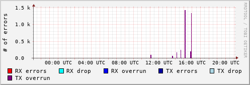 Network Errors