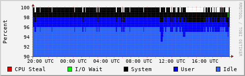 CPU Usage