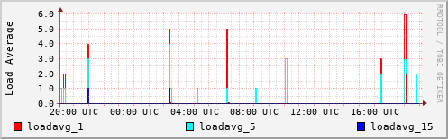 Load Average