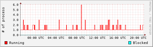 System Loads
