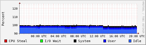 CPU Usage