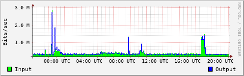 Network Activity