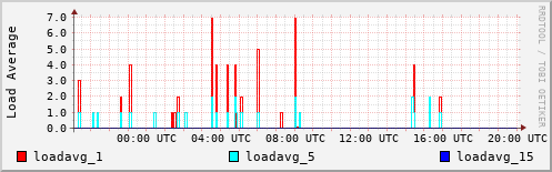 Load Average