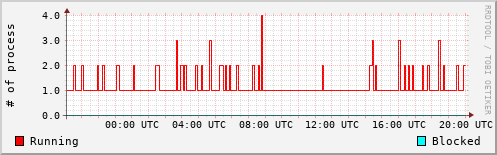 System Loads