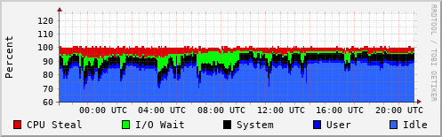 CPU Usage