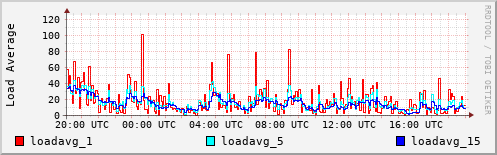 Load Average