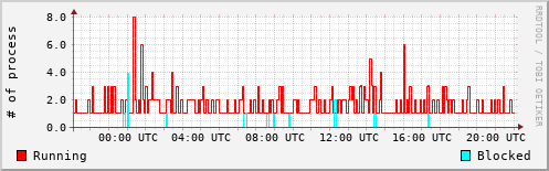 System Loads
