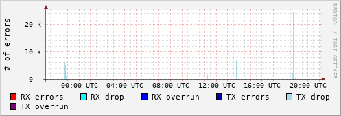 Network Errors