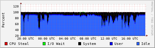 CPU Usage