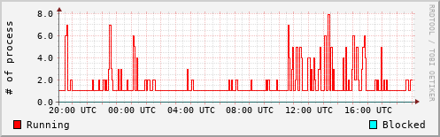 System Loads