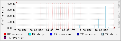 Network Errors