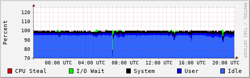 CPU Usage