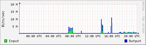 Network Activity