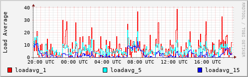 Load Average