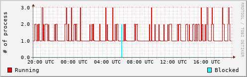 System Loads
