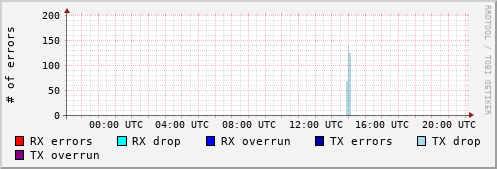 Network Errors