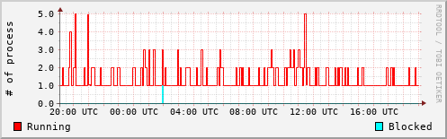 System Loads