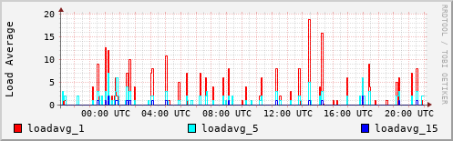 Load Average