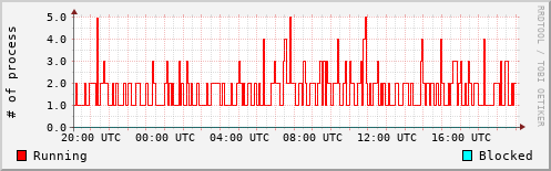 System Loads