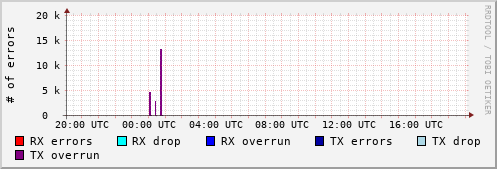 Network Errors