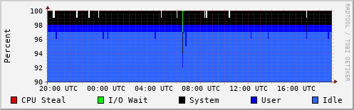 CPU Usage