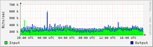 Network Activity