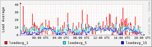 Load Average