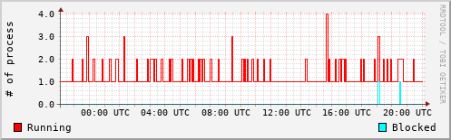 System Loads