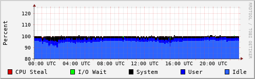 CPU Usage