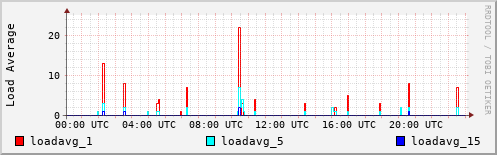 Load Average