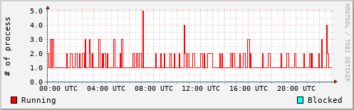 System Loads