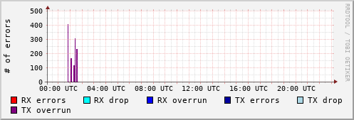 Network Errors