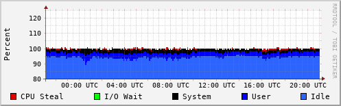 CPU Usage