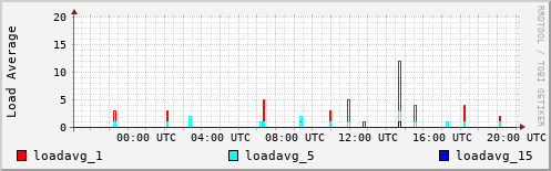 Load Average
