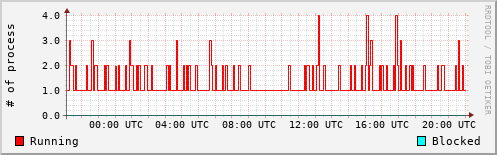 System Loads