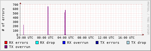Network Errors