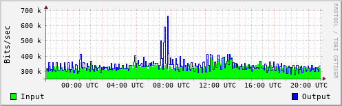 Network Activity
