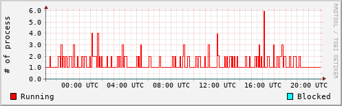 System Loads