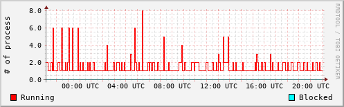 System Loads