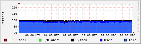 CPU Usage