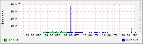 Network Activity