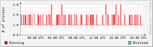 System Loads