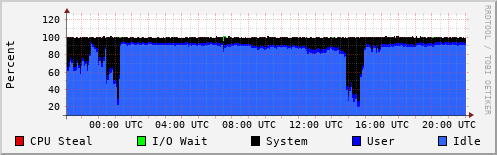 CPU Usage