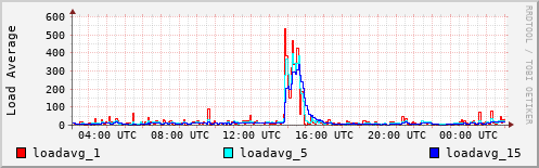 Load Average